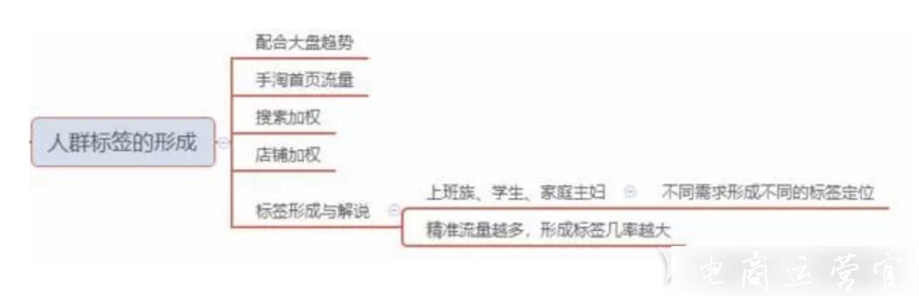 淘寶人群標(biāo)簽有什么用 怎么玩?一篇文章全看懂